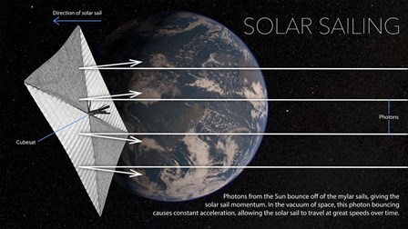 Diagram of Solar Sail in Space With Earth by Photon Illustration/Stocktrek Images art print