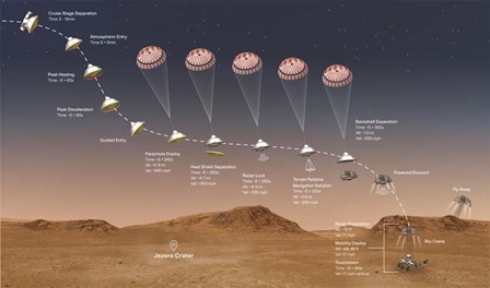 Final Minutes of the Journey That the Perseverance Rover Takes To Mars by Stocktrek Images art print